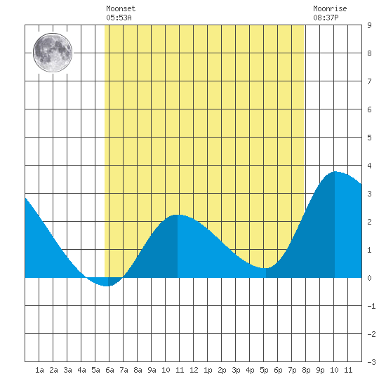 Huntington Beach tide chart for Wednesday, May 26, 2021
