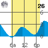 Huntington Beach tide chart for Wednesday, May 26, 2021