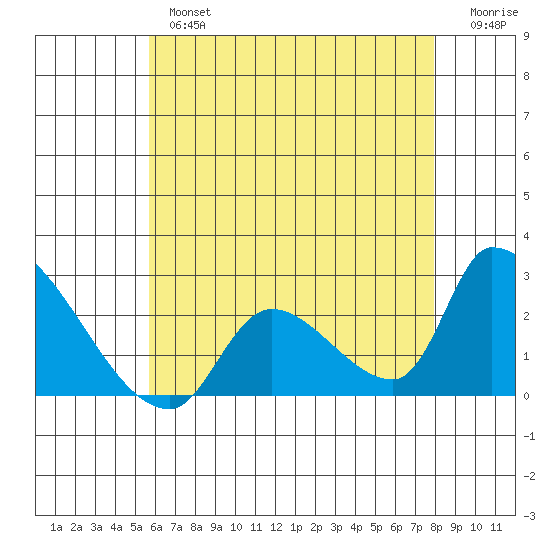Huntington Beach tide chart for Thursday, May 27, 2021