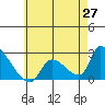 Huntington Beach tide chart for Thursday, May 27, 2021