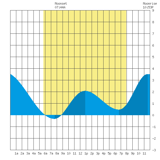 Huntington Beach tide chart for Friday, May 28, 2021