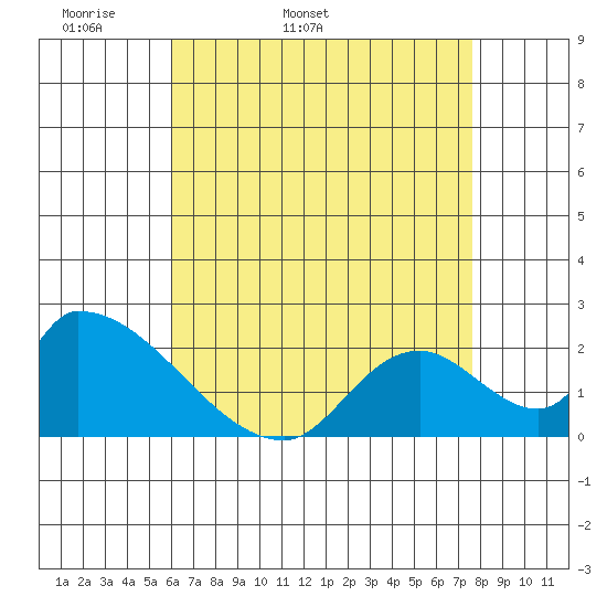 Huntington Beach tide chart for Sunday, May 2, 2021