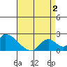 Huntington Beach tide chart for Sunday, May 2, 2021