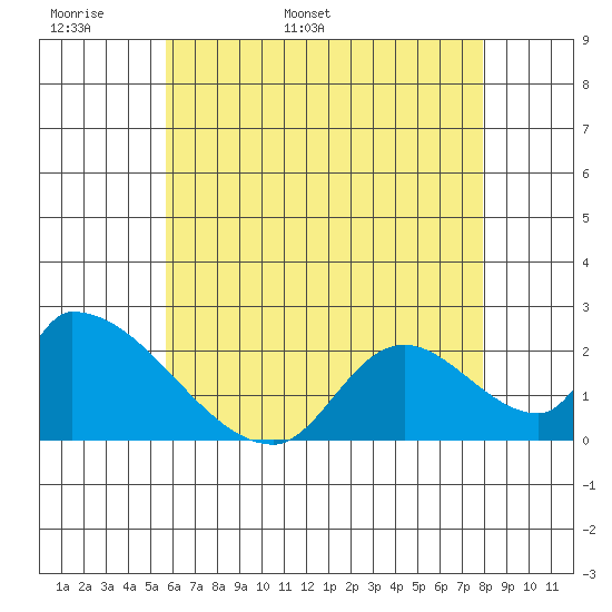 Huntington Beach tide chart for Monday, May 31, 2021