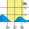 Huntington Beach tide chart for Monday, May 31, 2021