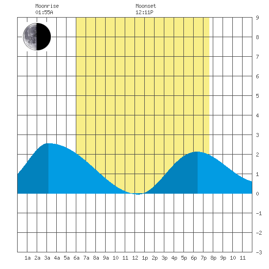 Huntington Beach tide chart for Monday, May 3, 2021