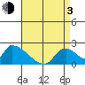 Huntington Beach tide chart for Monday, May 3, 2021