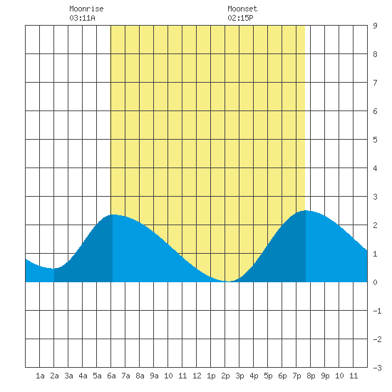 Huntington Beach tide chart for Wednesday, May 5, 2021