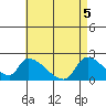 Huntington Beach tide chart for Wednesday, May 5, 2021