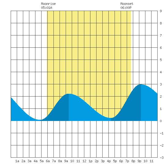 Huntington Beach tide chart for Sunday, May 9, 2021