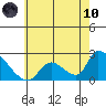 Huntington Beach tide chart for Thursday, June 10, 2021