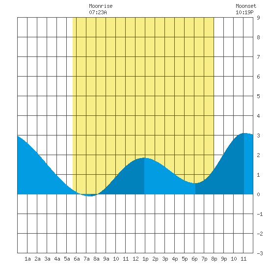 Huntington Beach tide chart for Saturday, June 12, 2021