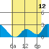 Huntington Beach tide chart for Saturday, June 12, 2021