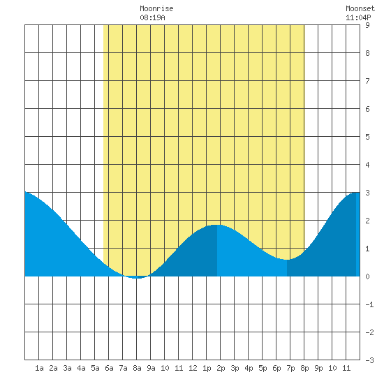 Huntington Beach tide chart for Sunday, June 13, 2021