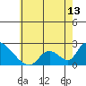 Huntington Beach tide chart for Sunday, June 13, 2021