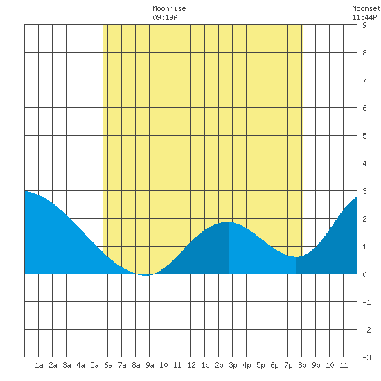 Huntington Beach tide chart for Monday, June 14, 2021