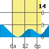 Huntington Beach tide chart for Monday, June 14, 2021