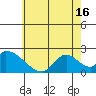 Huntington Beach tide chart for Wednesday, June 16, 2021