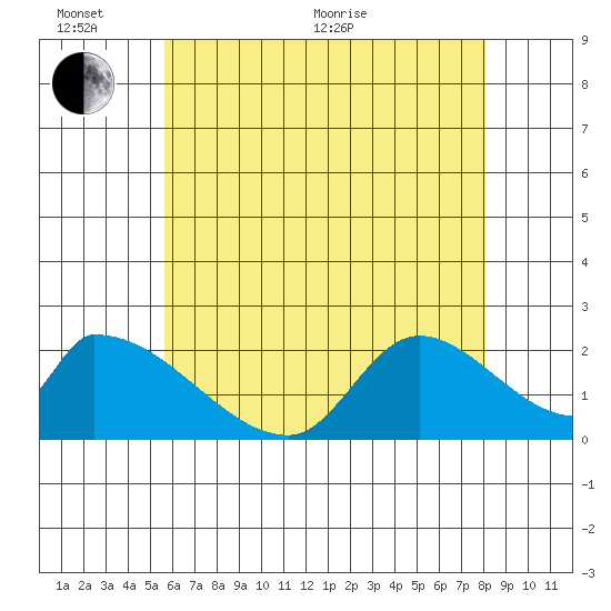 Huntington Beach tide chart for Thursday, June 17, 2021