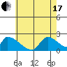 Huntington Beach tide chart for Thursday, June 17, 2021
