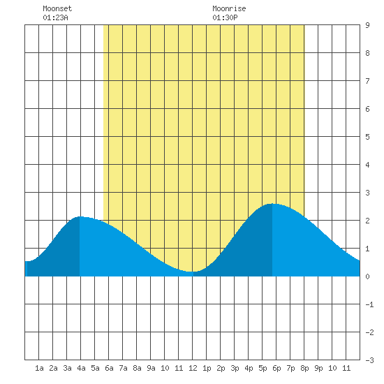 Huntington Beach tide chart for Friday, June 18, 2021