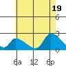 Huntington Beach tide chart for Saturday, June 19, 2021