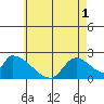 Huntington Beach tide chart for Tuesday, June 1, 2021