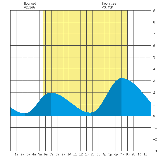 Huntington Beach tide chart for Sunday, June 20, 2021
