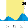 Huntington Beach tide chart for Sunday, June 20, 2021