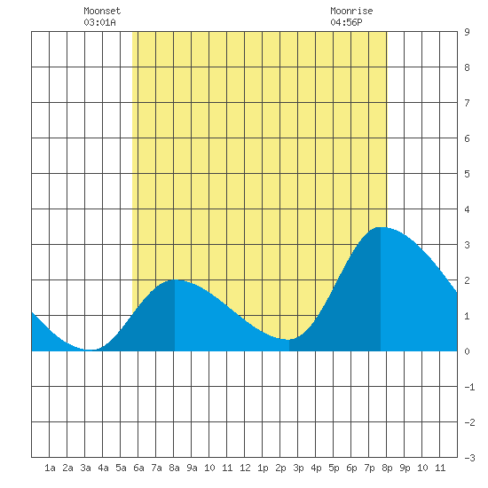 Huntington Beach tide chart for Monday, June 21, 2021