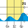 Huntington Beach tide chart for Monday, June 21, 2021