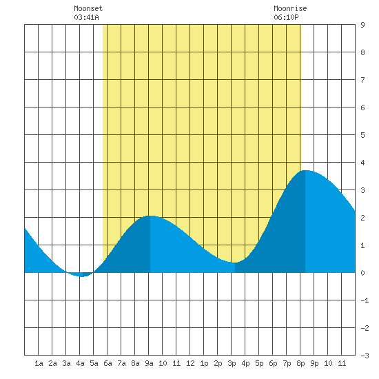 Huntington Beach tide chart for Tuesday, June 22, 2021