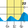 Huntington Beach tide chart for Tuesday, June 22, 2021