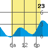 Huntington Beach tide chart for Wednesday, June 23, 2021