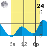 Huntington Beach tide chart for Thursday, June 24, 2021
