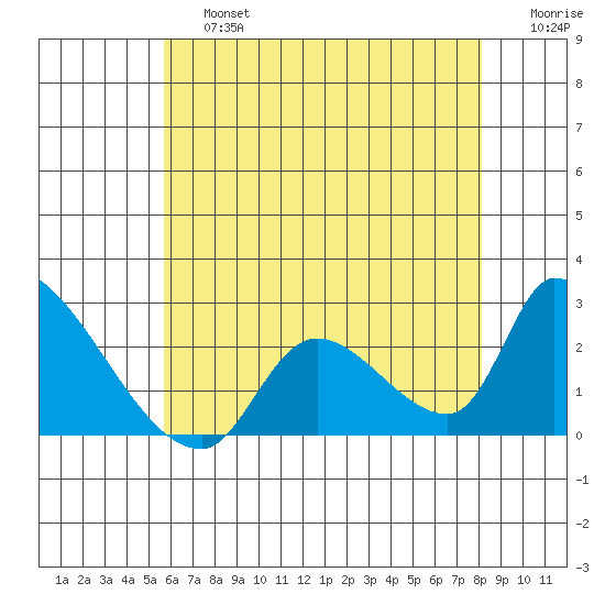 Huntington Beach tide chart for Saturday, June 26, 2021