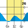 Huntington Beach tide chart for Saturday, June 26, 2021