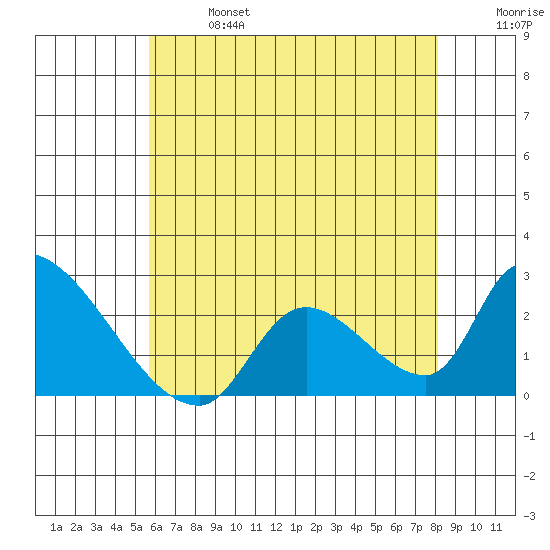 Huntington Beach tide chart for Sunday, June 27, 2021