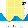 Huntington Beach tide chart for Sunday, June 27, 2021