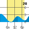 Huntington Beach tide chart for Monday, June 28, 2021