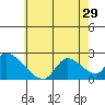 Huntington Beach tide chart for Tuesday, June 29, 2021