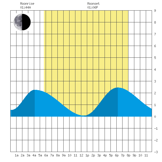 Huntington Beach tide chart for Wednesday, June 2, 2021