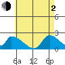 Huntington Beach tide chart for Wednesday, June 2, 2021