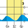 Huntington Beach tide chart for Thursday, June 3, 2021