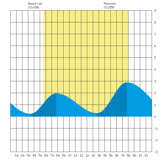 Huntington Beach tide chart for Saturday, June 5, 2021