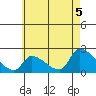 Huntington Beach tide chart for Saturday, June 5, 2021