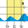 Huntington Beach tide chart for Sunday, June 6, 2021