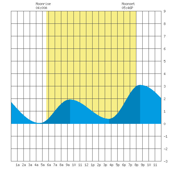 Huntington Beach tide chart for Monday, June 7, 2021