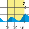 Huntington Beach tide chart for Monday, June 7, 2021
