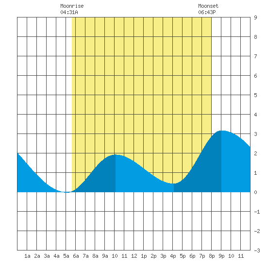Huntington Beach tide chart for Tuesday, June 8, 2021